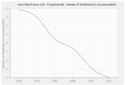 Fressenneville : Number of inhabitants by accommodation