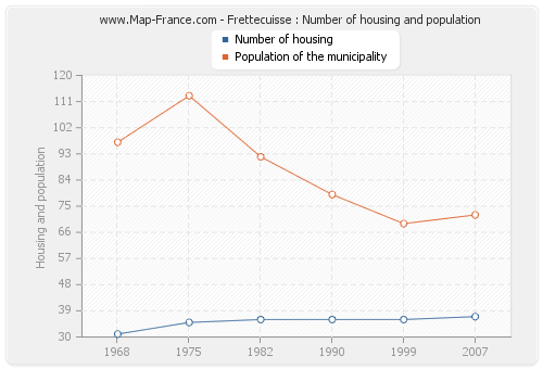 Frettecuisse : Number of housing and population