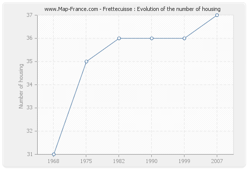 Frettecuisse : Evolution of the number of housing