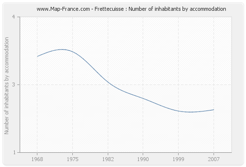 Frettecuisse : Number of inhabitants by accommodation