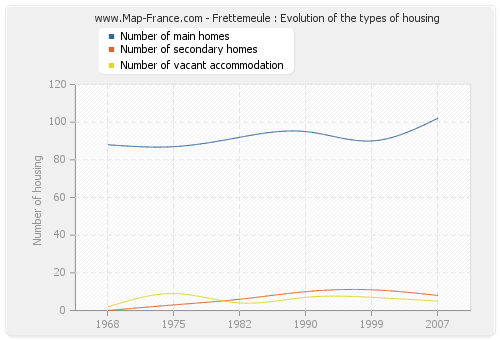 Frettemeule : Evolution of the types of housing