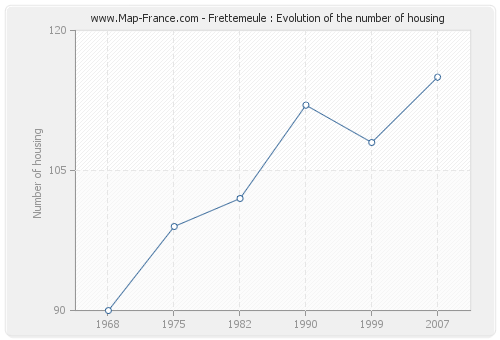 Frettemeule : Evolution of the number of housing