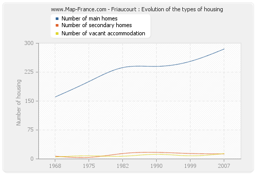 Friaucourt : Evolution of the types of housing