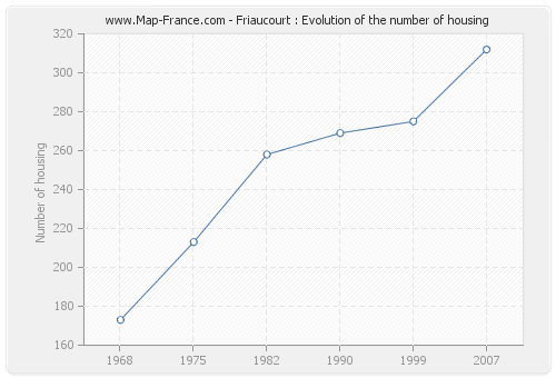 Friaucourt : Evolution of the number of housing