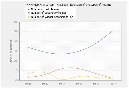 Fricamps : Evolution of the types of housing