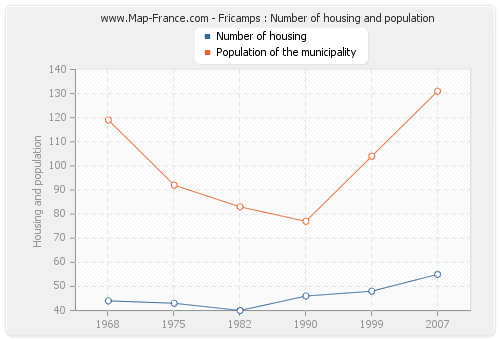 Fricamps : Number of housing and population