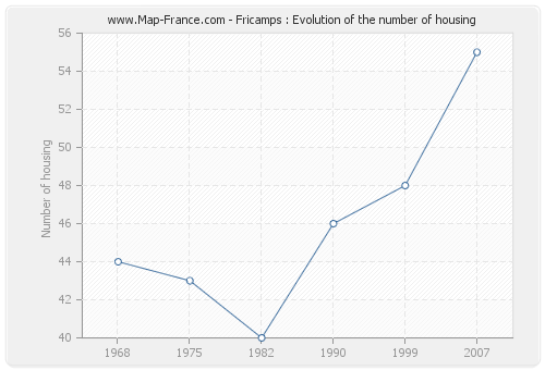 Fricamps : Evolution of the number of housing