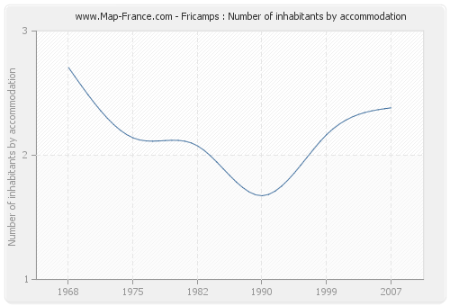 Fricamps : Number of inhabitants by accommodation