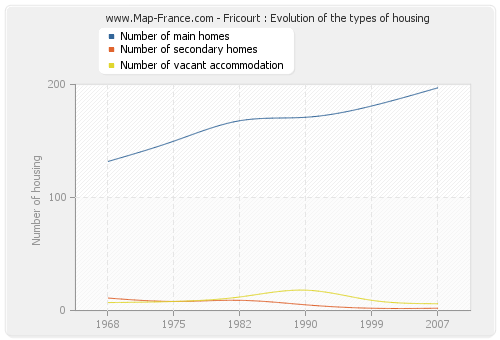 Fricourt : Evolution of the types of housing