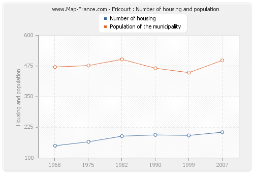 Fricourt : Number of housing and population