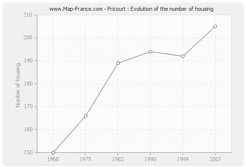Fricourt : Evolution of the number of housing