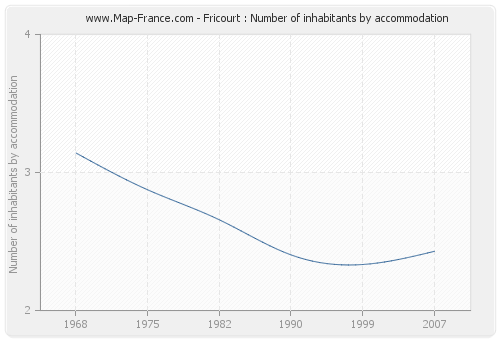 Fricourt : Number of inhabitants by accommodation