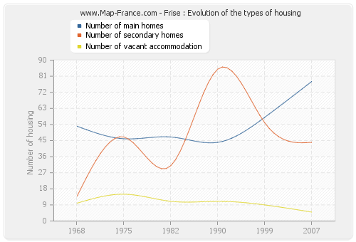 Frise : Evolution of the types of housing