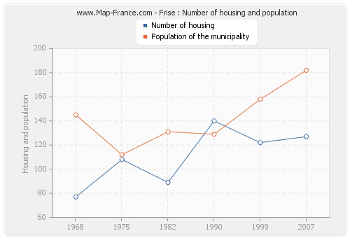 Frise : Number of housing and population