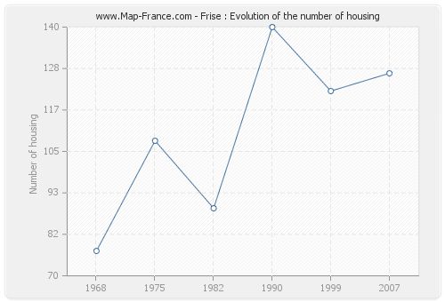 Frise : Evolution of the number of housing