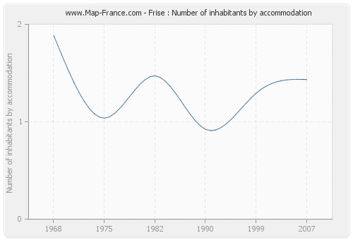 Frise : Number of inhabitants by accommodation