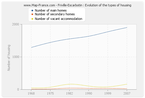 Friville-Escarbotin : Evolution of the types of housing