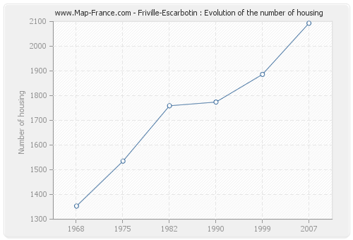 Friville-Escarbotin : Evolution of the number of housing