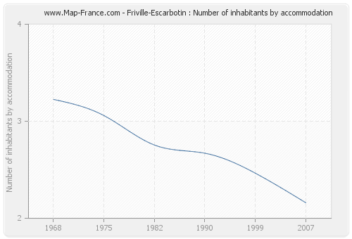 Friville-Escarbotin : Number of inhabitants by accommodation