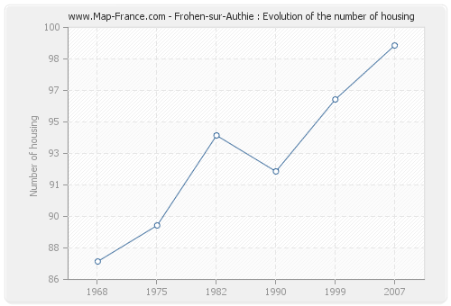 Frohen-sur-Authie : Evolution of the number of housing