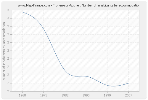 Frohen-sur-Authie : Number of inhabitants by accommodation