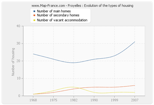 Froyelles : Evolution of the types of housing