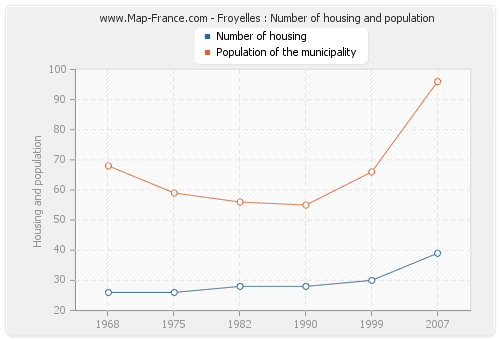 Froyelles : Number of housing and population