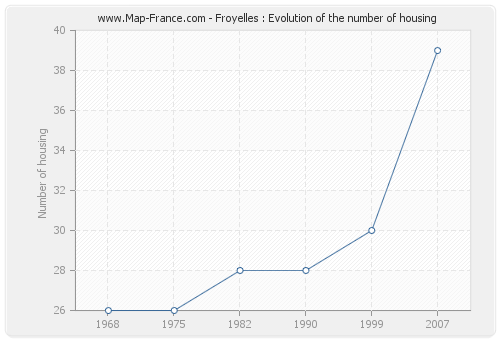 Froyelles : Evolution of the number of housing