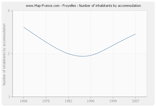 Froyelles : Number of inhabitants by accommodation