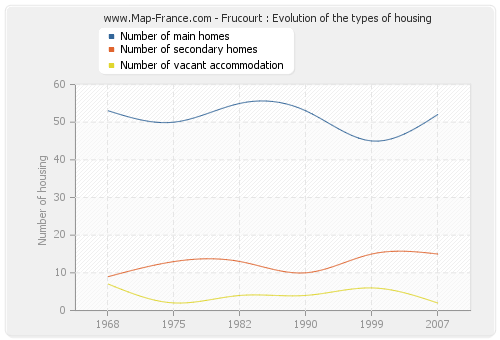 Frucourt : Evolution of the types of housing