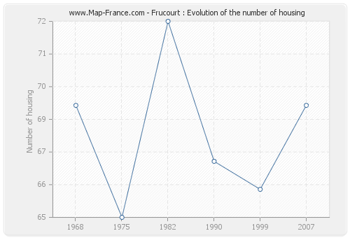 Frucourt : Evolution of the number of housing