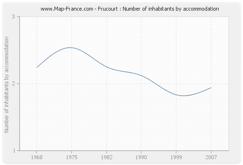 Frucourt : Number of inhabitants by accommodation