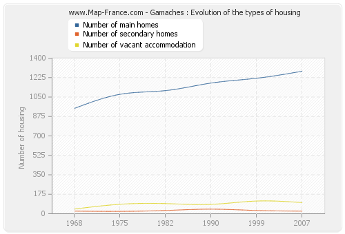 Gamaches : Evolution of the types of housing