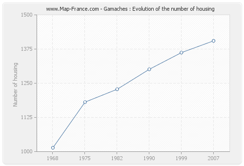 Gamaches : Evolution of the number of housing