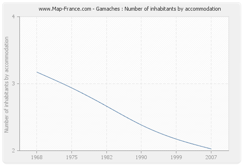 Gamaches : Number of inhabitants by accommodation