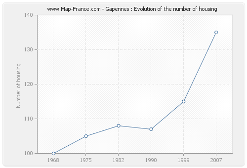 Gapennes : Evolution of the number of housing