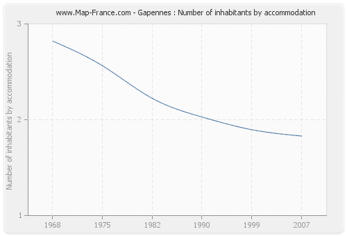 Gapennes : Number of inhabitants by accommodation