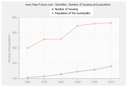 Gentelles : Number of housing and population