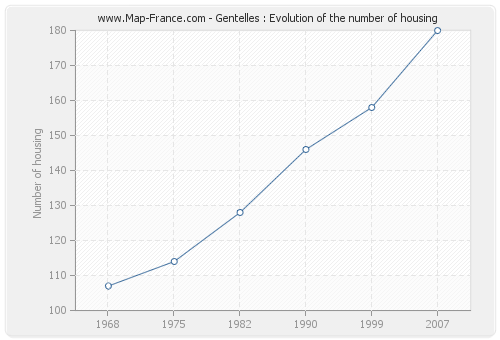 Gentelles : Evolution of the number of housing