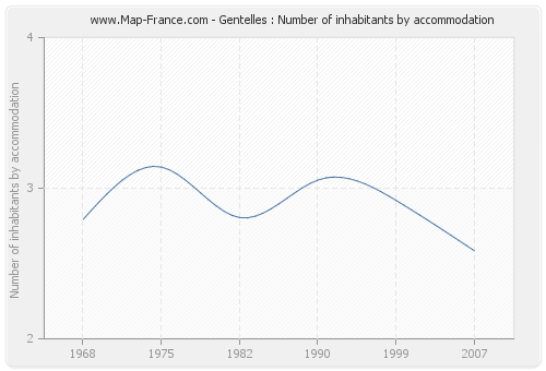 Gentelles : Number of inhabitants by accommodation