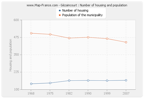 Gézaincourt : Number of housing and population