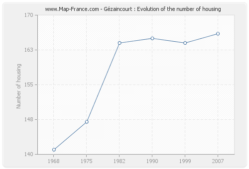Gézaincourt : Evolution of the number of housing