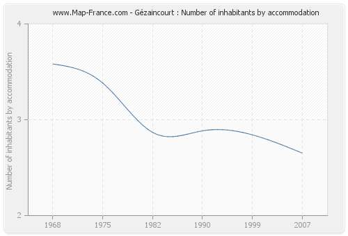 Gézaincourt : Number of inhabitants by accommodation