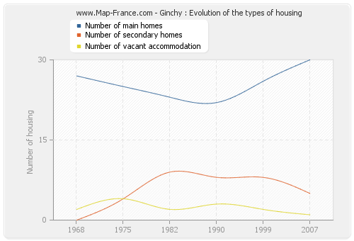 Ginchy : Evolution of the types of housing