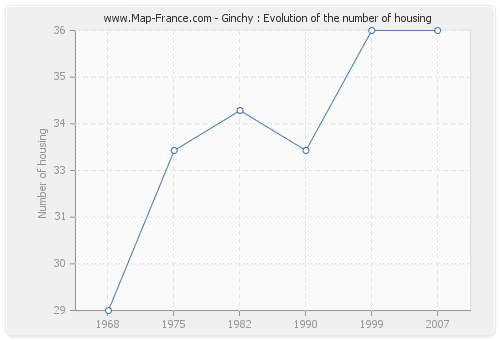 Ginchy : Evolution of the number of housing