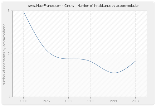 Ginchy : Number of inhabitants by accommodation