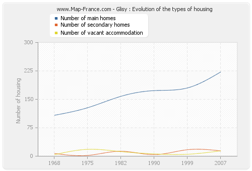 Glisy : Evolution of the types of housing