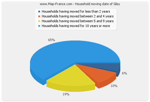 Household moving date of Glisy