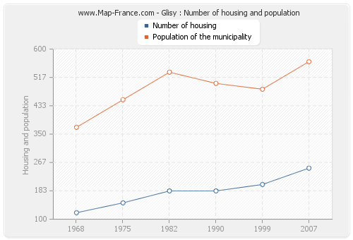 Glisy : Number of housing and population