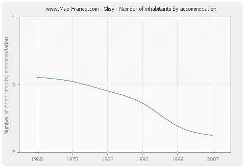Glisy : Number of inhabitants by accommodation